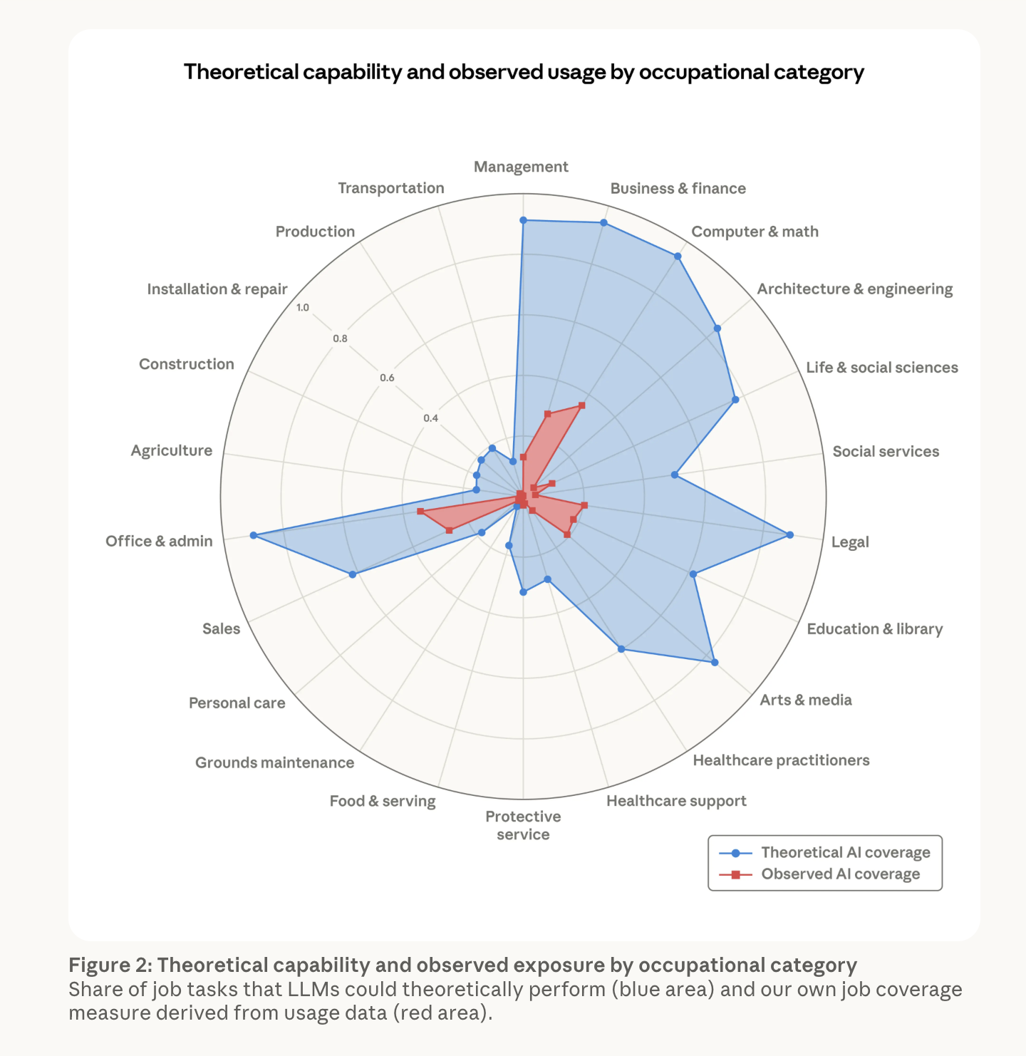 Radar chart showing AI capability vs actual usage across industries