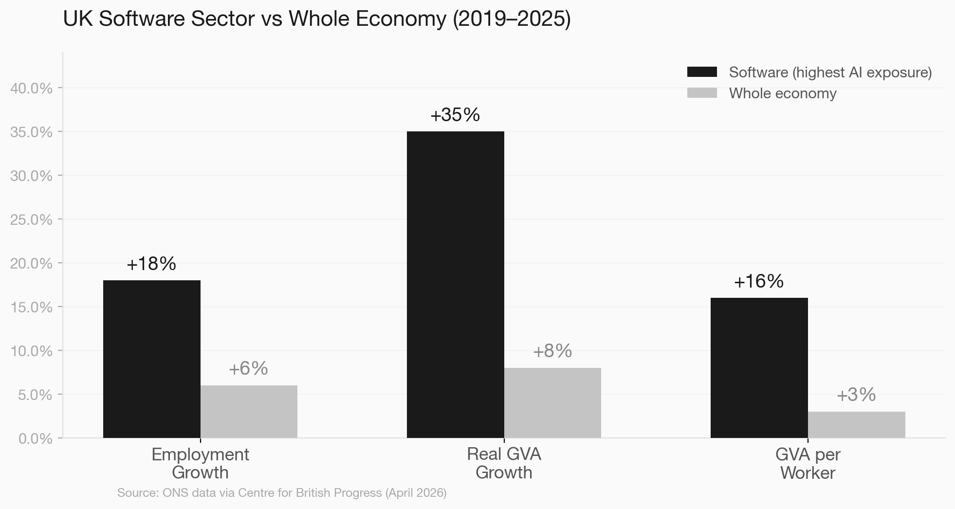 Bar chart: UK software sector vs whole economy growth 2019-2025